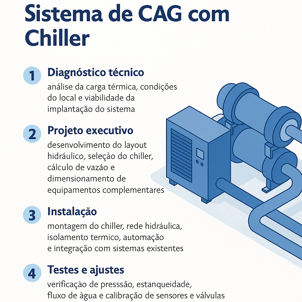 Funcionamento do sistema CAG com chiller industrial Diagrama ilustrativo do funcionamento de um sistema CAG com chiller industrial instalado pela AGT Engenharia